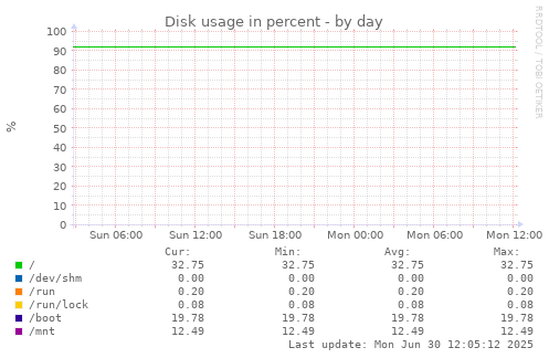 Disk usage in percent