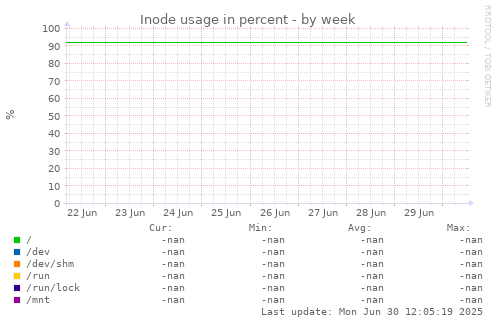 Inode usage in percent