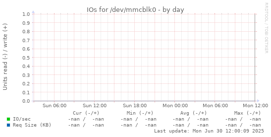 IOs for /dev/mmcblk0