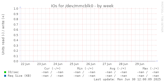 IOs for /dev/mmcblk0