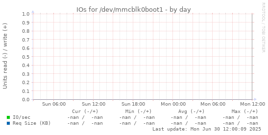 IOs for /dev/mmcblk0boot1