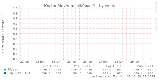 IOs for /dev/mmcblk0boot1