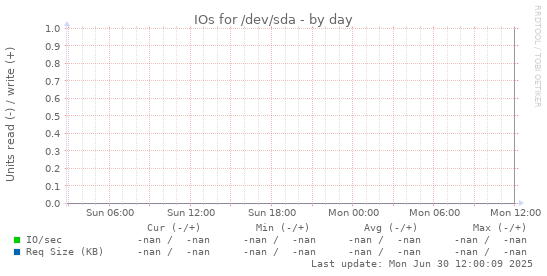 IOs for /dev/sda