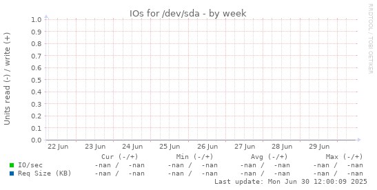 IOs for /dev/sda