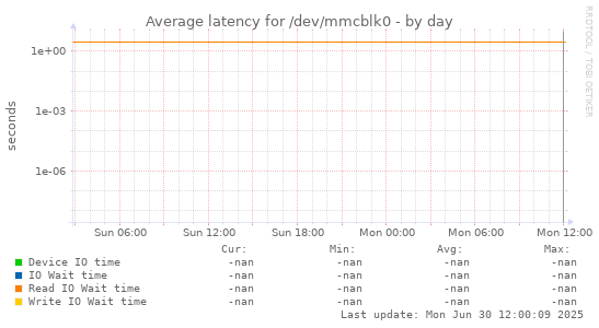 Average latency for /dev/mmcblk0