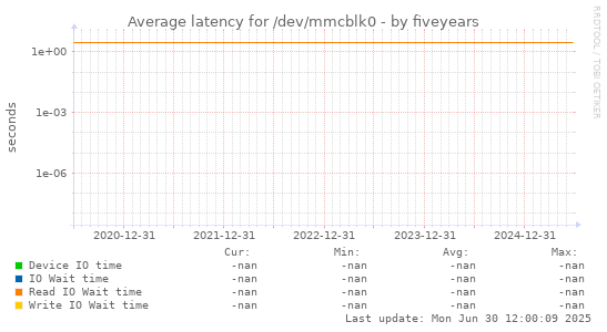 five-year graph