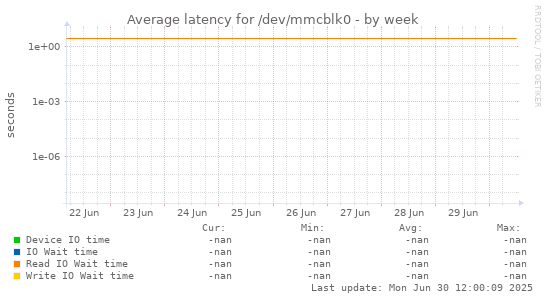 Average latency for /dev/mmcblk0