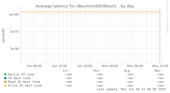 Average latency for /dev/mmcblk0boot1
