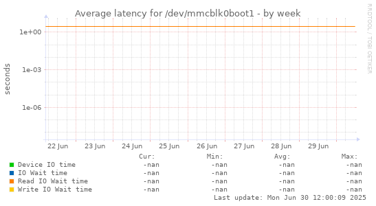 Average latency for /dev/mmcblk0boot1