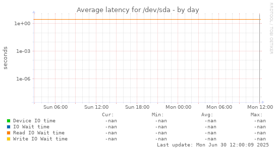 Average latency for /dev/sda