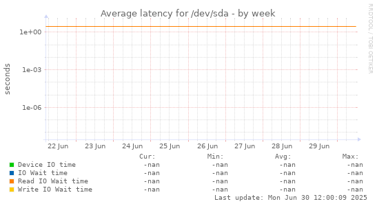 Average latency for /dev/sda