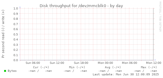 Disk throughput for /dev/mmcblk0