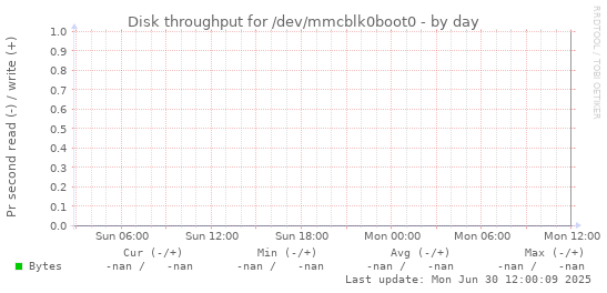 Disk throughput for /dev/mmcblk0boot0