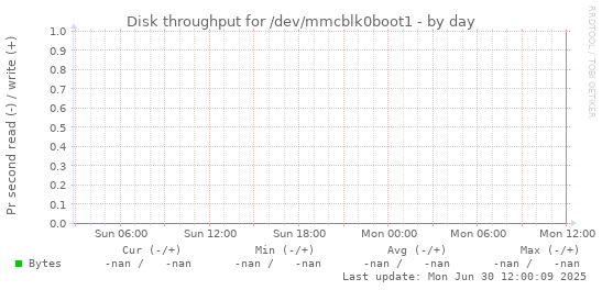 Disk throughput for /dev/mmcblk0boot1