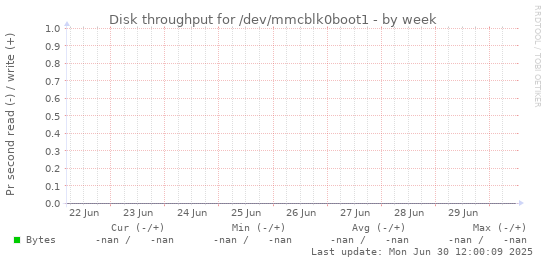 Disk throughput for /dev/mmcblk0boot1