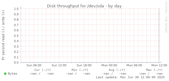Disk throughput for /dev/sda