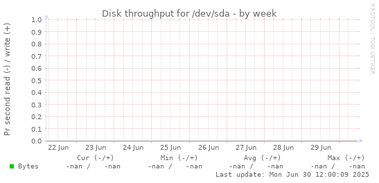 Disk throughput for /dev/sda