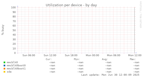 Utilization per device