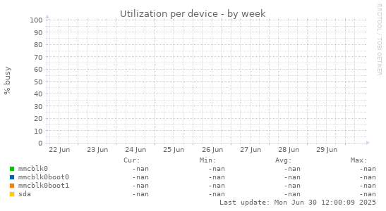 Utilization per device