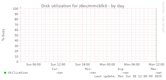 Disk utilization for /dev/mmcblk0