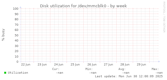 Disk utilization for /dev/mmcblk0