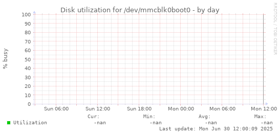 Disk utilization for /dev/mmcblk0boot0