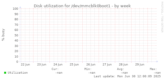 Disk utilization for /dev/mmcblk0boot1
