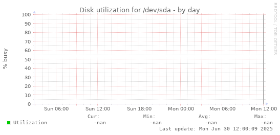 Disk utilization for /dev/sda