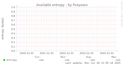 five-year graph