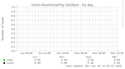 Hosts blacklisted by fail2ban