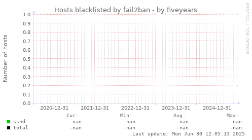 five-year graph