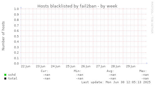 Hosts blacklisted by fail2ban