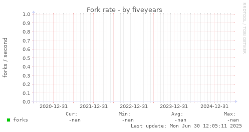 five-year graph