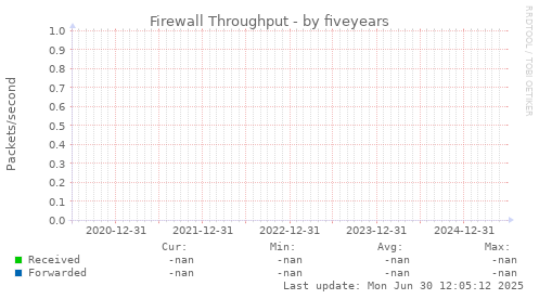 five-year graph