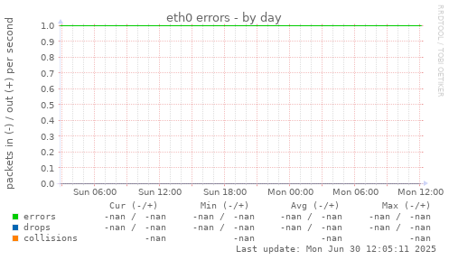 eth0 errors