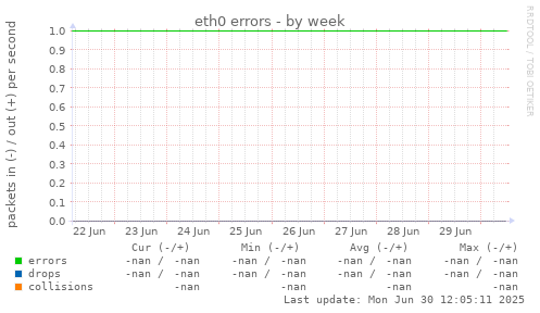 eth0 errors