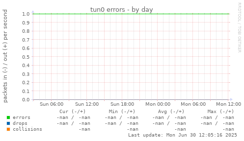 tun0 errors