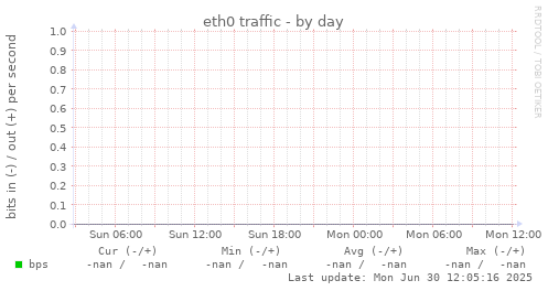 eth0 traffic