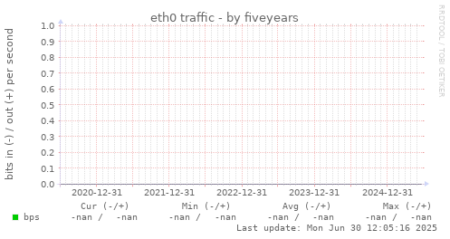 five-year graph