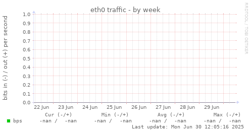 eth0 traffic