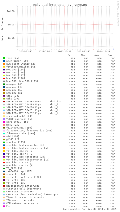 five-year graph