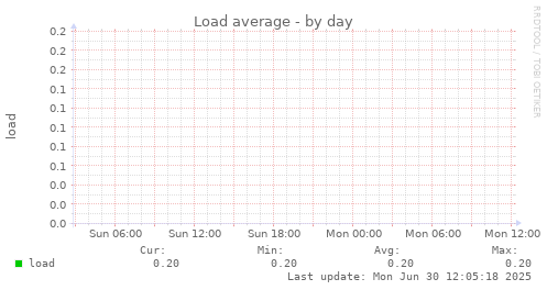 Load average