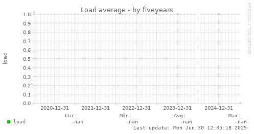 five-year graph