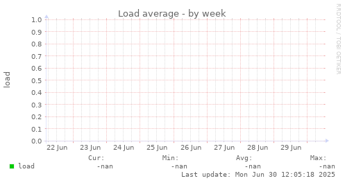 Load average
