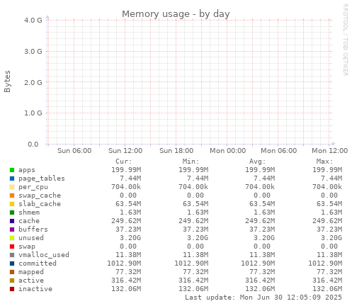 Memory usage
