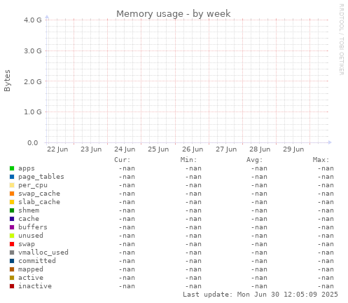 Memory usage