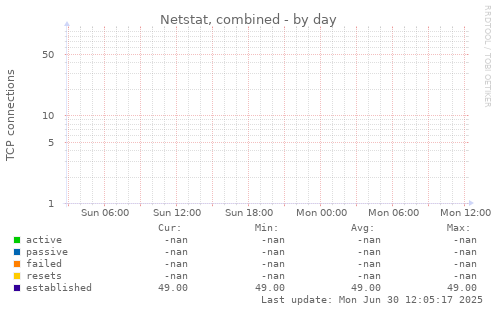 Netstat, combined