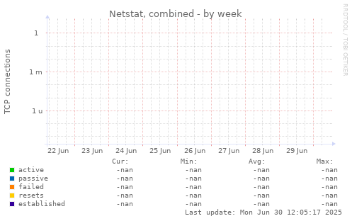Netstat, combined