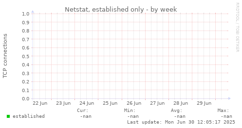 Netstat, established only