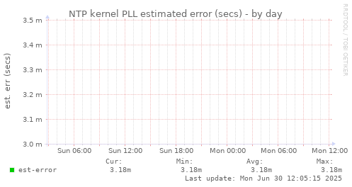 NTP kernel PLL estimated error (secs)